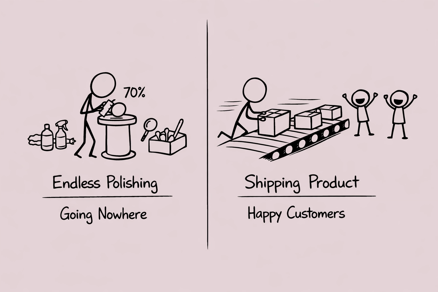Diagram comparing perfectionism trap versus shipping at 70% readiness